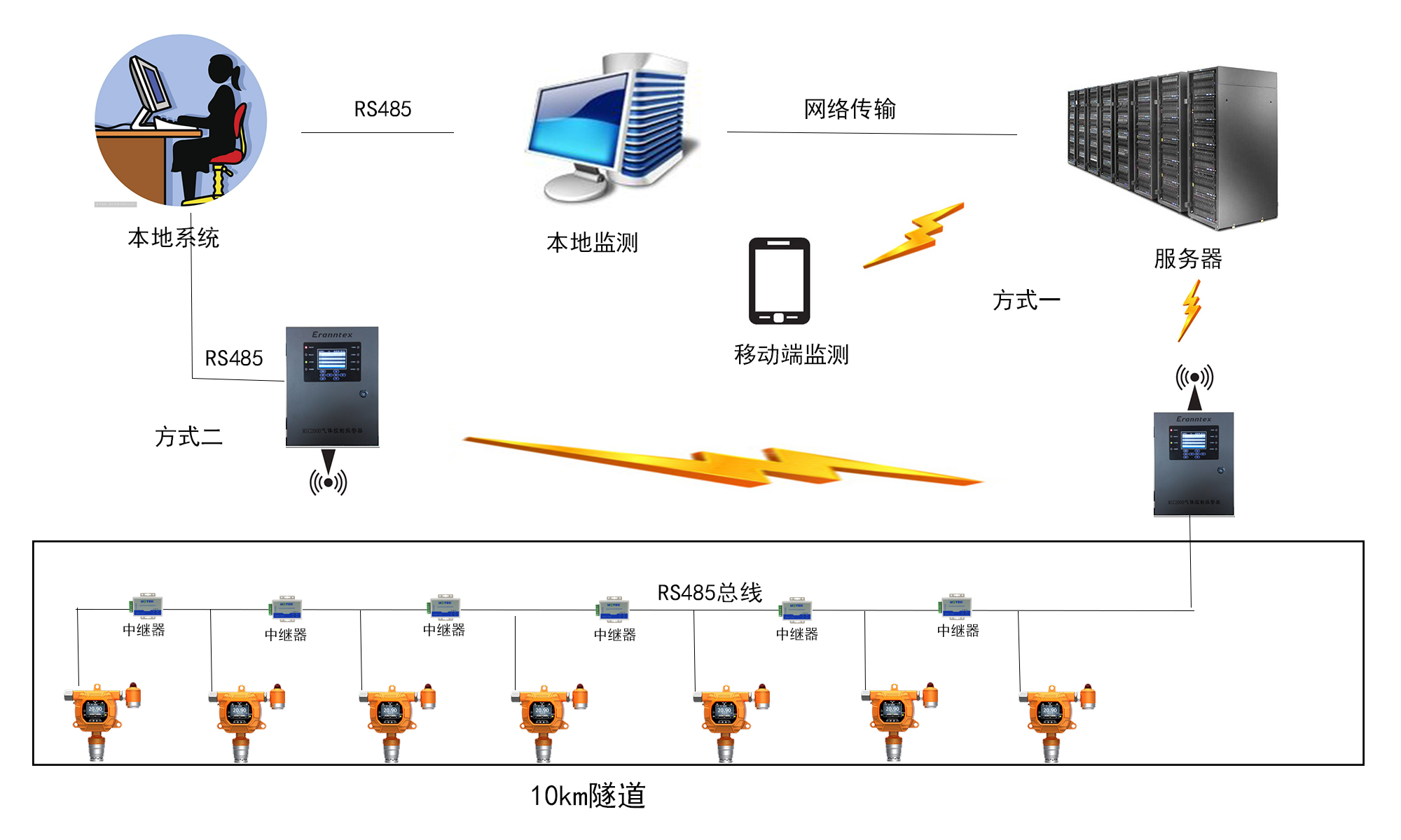 地下綜合管廊氣體檢測方案02